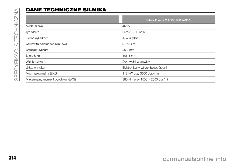 FIAT FULLBACK 2018  Instrukcja obsługi (in Polish) DANE TECHNICZNE SILNIKA
Silnik Diesla 2.4 150 KM (4N15)
Model silnika 4N15
Typ silnika Euro5—Euro6
Liczba cylindrów 4, w rzędzie
Całkowita pojemność skokowa 2 442 cm³
Średnica cylindra 86,0 m