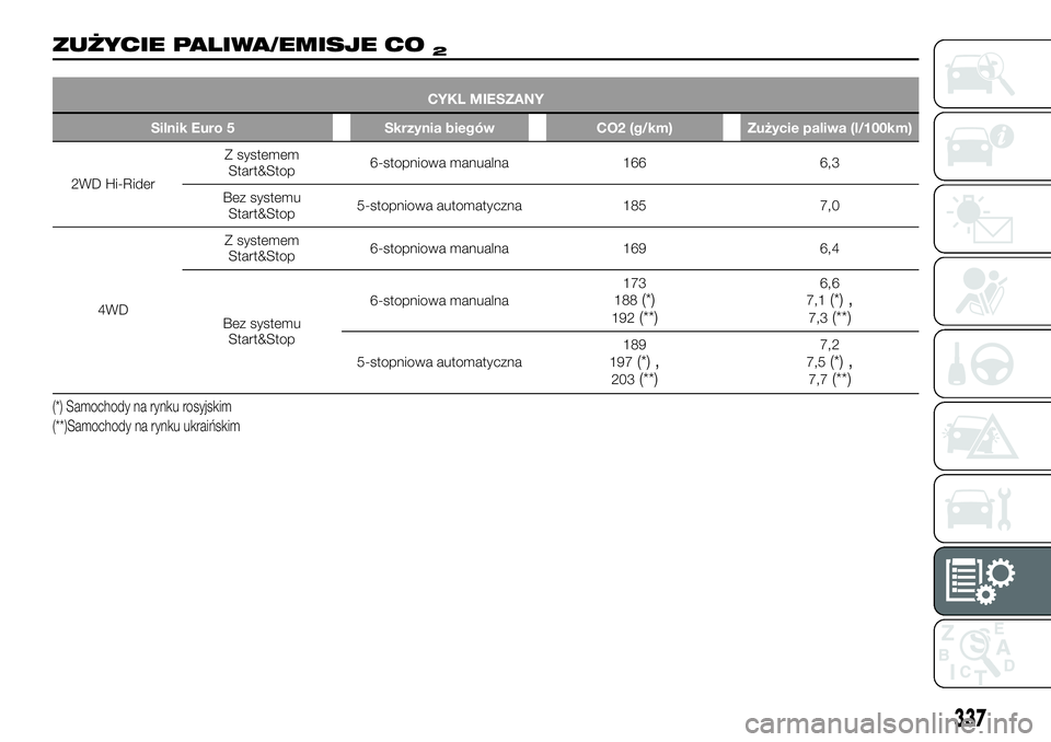 FIAT FULLBACK 2018  Instrukcja obsługi (in Polish) ZUŻYCIE PALIWA/EMISJE CO2
CYKL MIESZANY
Silnik Euro 5 Skrzynia biegów CO2 (g/km) Zużycie paliwa (l/100km)
2WD Hi-RiderZ systemem
Start&Stop6-stopniowa manualna 166 6,3
Bez systemu
Start&Stop5-stopn