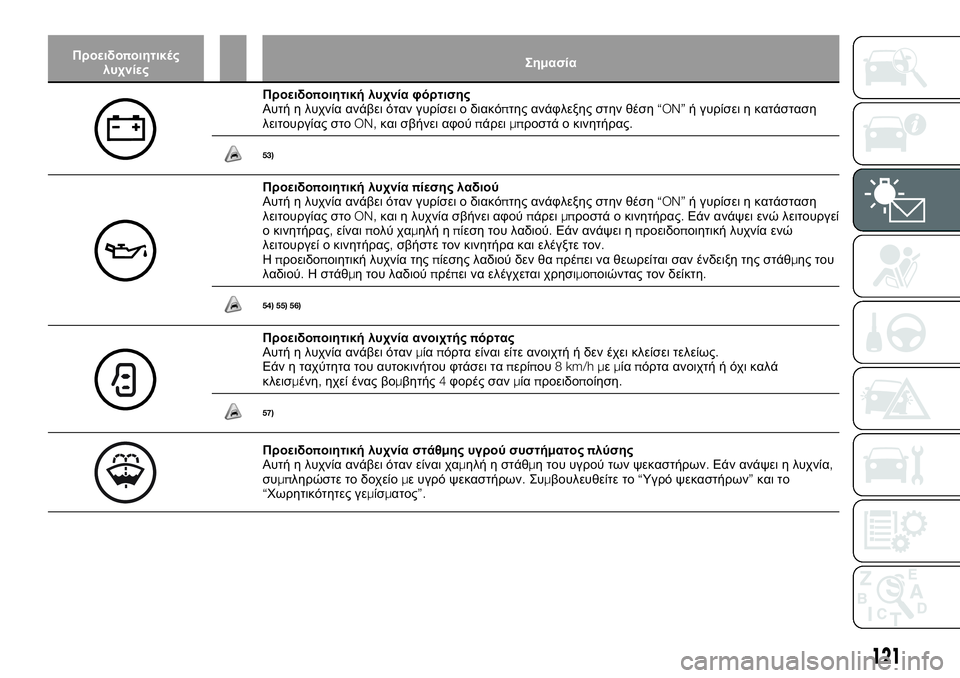 FIAT FULLBACK 2017  ΒΙΒΛΙΟ ΧΡΗΣΗΣ ΚΑΙ ΣΥΝΤΗΡΗΣΗΣ (in Greek) Προειδοποιητικές
λυχνίεςΣημασία
Προειδοποιητική λυχνία φόρτισης
Αυτή η λυχνία ανάβει όταν γυρίσει ο διακόπ