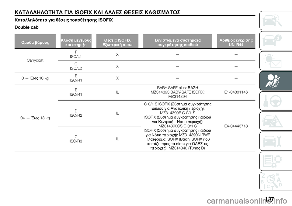 FIAT FULLBACK 2017 ΒΙΒΛΙΟ ΧΡΗΣΗΣ ΚΑΙ ΣΥΝΤΗΡΗΣΗΣ (in Greek) ΚΑΤΑΛΛΗΛΟΤΗΤΑ ΓΙΑISOFIXΚΑΙ ΑΛΛΕΣ ΘΕΣΕΙΣ ΚΑΘΙΣΜΑΤΟΣ
Καταλληλότητα για θέσεις τοποθέτησηςISOFIX
Double cab
Ομάδα βάρου FIAT FULLBACK 2017 ΒΙΒΛΙΟ ΧΡΗΣΗΣ ΚΑΙ ΣΥΝΤΗΡΗΣΗΣ (in Greek) ΚΑΤΑΛΛΗΛΟΤΗΤΑ ΓΙΑISOFIXΚΑΙ ΑΛΛΕΣ ΘΕΣΕΙΣ ΚΑΘΙΣΜΑΤΟΣ
Καταλληλότητα για θέσεις τοποθέτησηςISOFIX
Double cab
Ομάδα βάρου