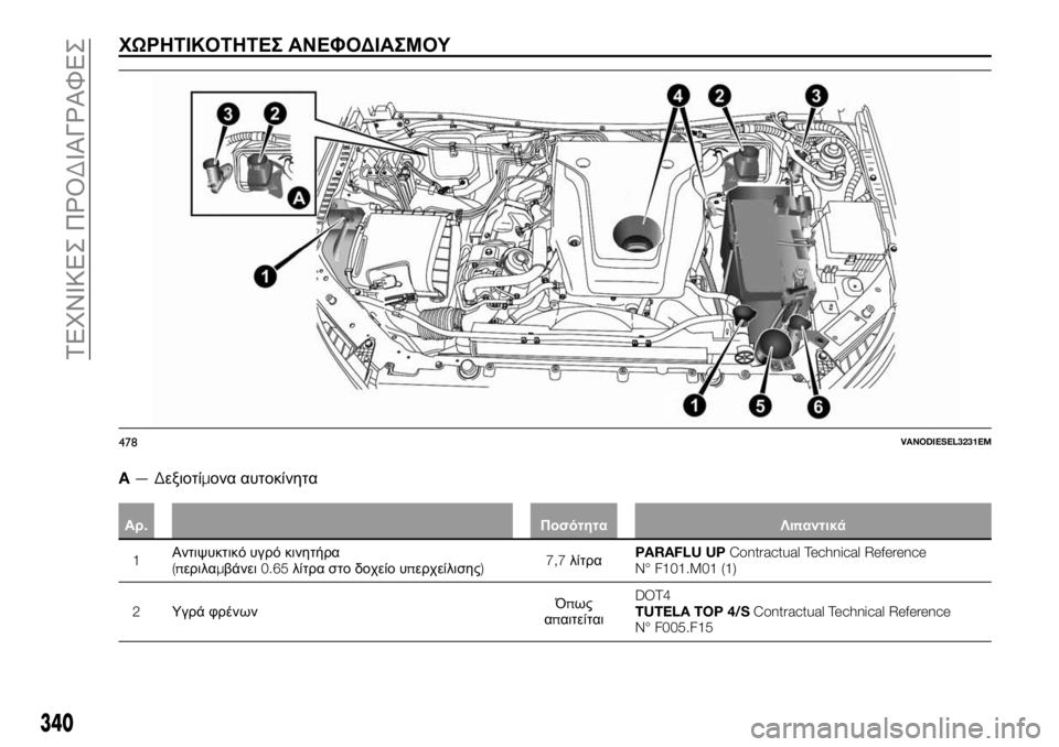 FIAT FULLBACK 2017  ΒΙΒΛΙΟ ΧΡΗΣΗΣ ΚΑΙ ΣΥΝΤΗΡΗΣΗΣ (in Greek) ΧΩΡΗΤΙΚΟΤΗΤΕΣ ΑΝΕΦΟΔΙΑΣΜΟΥ
A—Δεξιοτίμονα αυτοκίνητα
Αρ.Ποσότητα Λιπαντικά
1Αντιψυκτικό υγρό κινητήρα
(περι