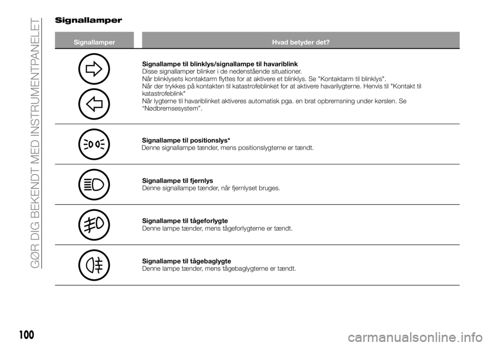 FIAT FULLBACK 2017  Brugs- og vedligeholdelsesvejledning (in Danish) Signallamper
Signallamper Hvad betyder det?
Signallampe til blinklys/signallampe til havariblink
Disse signallamper blinker i de nedenstående situationer.
Når blinklysets kontaktarm flyttes for at a
