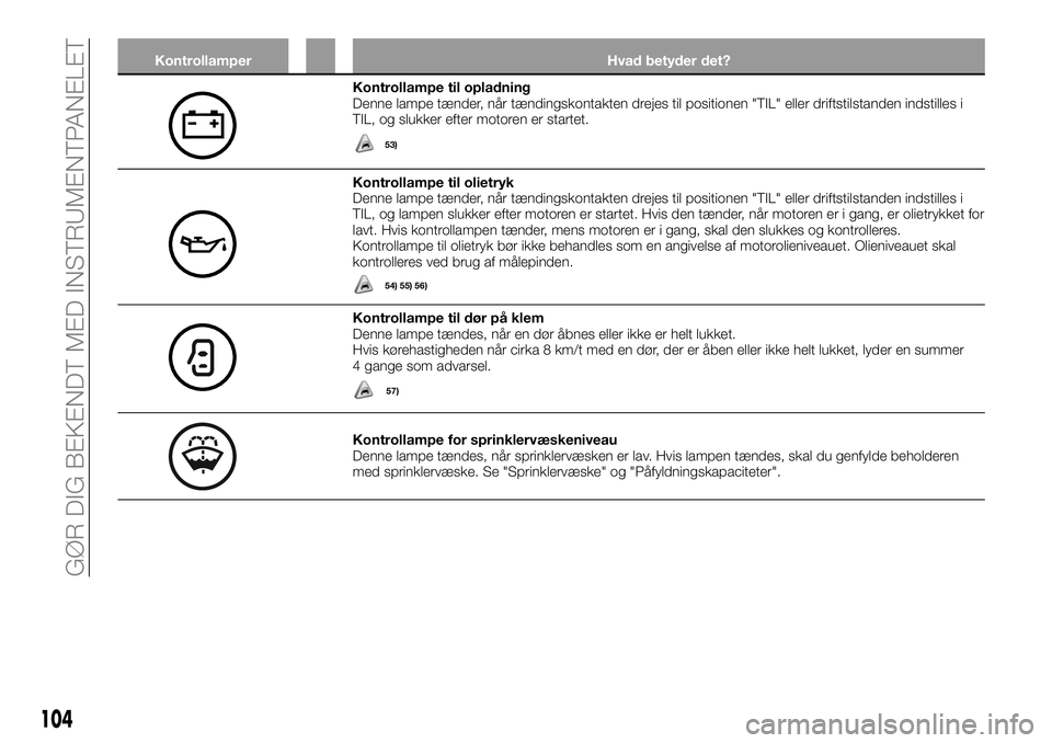 FIAT FULLBACK 2017  Brugs- og vedligeholdelsesvejledning (in Danish) Kontrollamper Hvad betyder det?
Kontrollampe til opladning
Denne lampe tænder, når tændingskontakten drejes til positionen "TIL" eller driftstilstanden indstilles i
TIL, og slukker efter mo