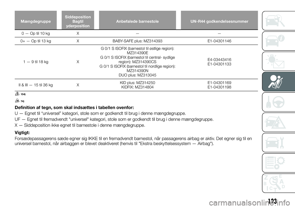 FIAT FULLBACK 2017  Brugs- og vedligeholdelsesvejledning (in Danish) MængdegruppeSiddeposition
Bagtil
yderpositionAnbefalede barnestole UN-R44 godkendelsesnummer
0 — Op til 10 kg X — —
0+ — Op til 13 kg X BABY-SAFE plus: MZ314393 E1-04301146
1 — 9 til 18 kg 