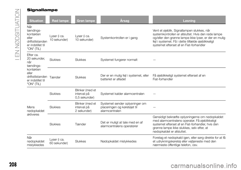 FIAT FULLBACK 2017  Brugs- og vedligeholdelsesvejledning (in Danish) Signallampe
Situation Rød lampe Grøn lampe Årsag Løsning
Når
tændings-
kontakten
eller
driftstilstanden
er indstillet til
"ON" (TIL)Lyser (i ca.
10 sekunder)Lyser (i ca.
10 sekunder)Syst