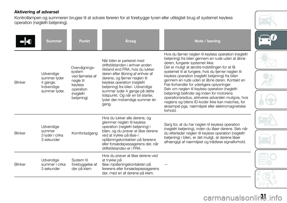 FIAT FULLBACK 2017  Brugs- og vedligeholdelsesvejledning (in Danish) Aktivering af advarsel
Kontrollampen og summeren bruges til at advare føreren for at forebygge tyveri eller utilsigtet brug af systemet keyless
operation (nøglefri betjening).
Summer Punkt Årsag No