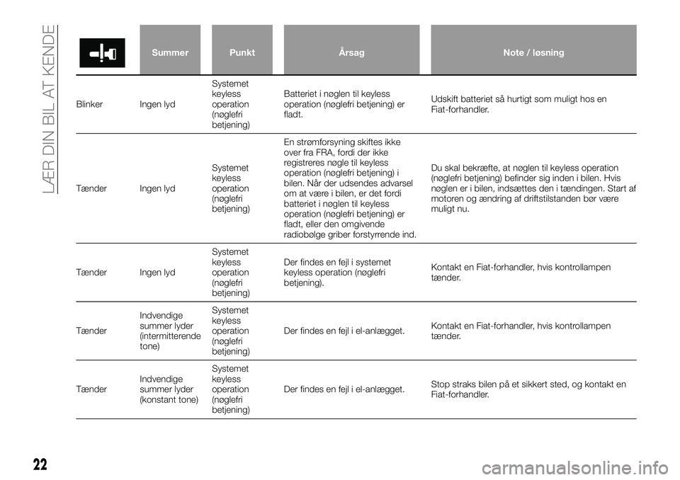 FIAT FULLBACK 2017  Brugs- og vedligeholdelsesvejledning (in Danish) Summer Punkt Årsag Note / løsning
Blinker Ingen lydSystemet
keyless
operation
(nøglefri
betjening)Batteriet i nøglen til keyless
operation (nøglefri betjening) er
fladt.Udskift batteriet så hurt