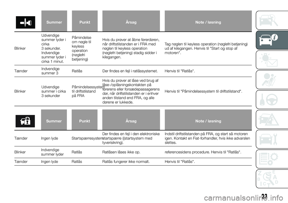 FIAT FULLBACK 2017  Brugs- og vedligeholdelsesvejledning (in Danish) Summer Punkt Årsag Note / løsning
BlinkerUdvendige
summer lyder i
cirka
3 sekunder.
Indvendige
summer lyder i
cirka 1 minut.Påmindelse
om nøgle til
keyless
operation
(nøglefri
betjening)Hvis du p