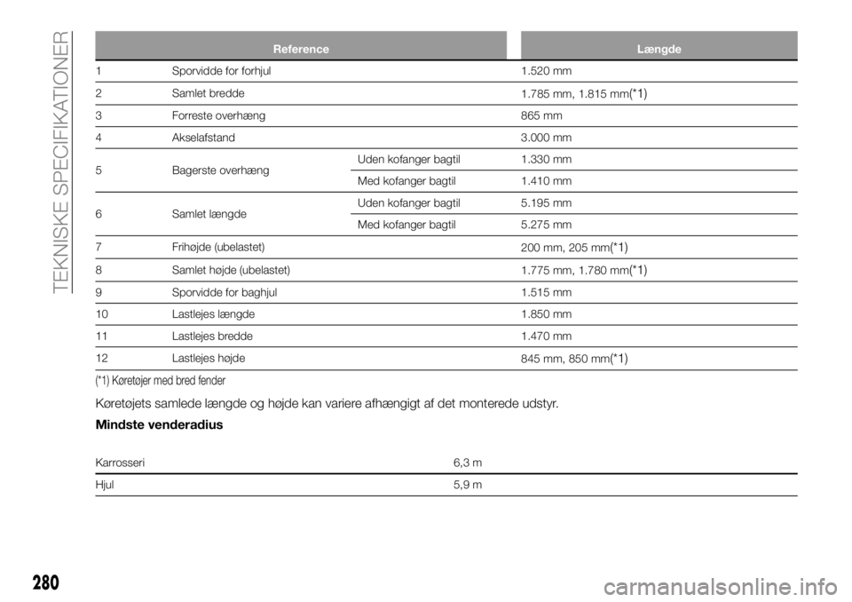 FIAT FULLBACK 2017  Brugs- og vedligeholdelsesvejledning (in Danish) Reference Længde
1 Sporvidde for forhjul 1.520 mm
2 Samlet bredde
1.785 mm, 1.815 mm
(*1)
3 Forreste overhæng 865 mm
4 Akselafstand 3.000 mm
5 Bagerste overhængUden kofanger bagtil 1.330 mm
Med kof