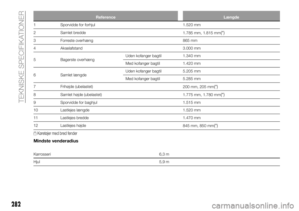 FIAT FULLBACK 2017  Brugs- og vedligeholdelsesvejledning (in Danish) Reference Længde
1 Sporvidde for forhjul 1.520 mm
2 Samlet bredde
1.785 mm, 1.815 mm
(*)
3 Forreste overhæng 865 mm
4 Akselafstand 3.000 mm
5 Bagerste overhængUden kofanger bagtil 1.340 mm
Med kofa