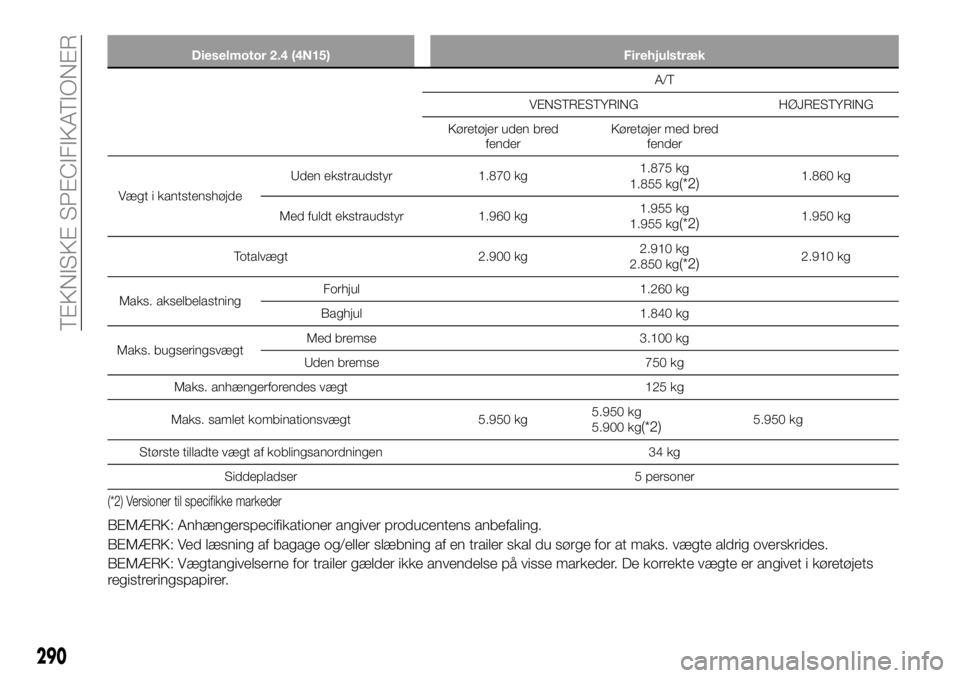 FIAT FULLBACK 2017  Brugs- og vedligeholdelsesvejledning (in Danish) Dieselmotor 2.4 (4N15) Firehjulstræk
A/T
VENSTRESTYRING HØJRESTYRING
Køretøjer uden bred
fenderKøretøjer med bred
fender
Vægt i kantstenshøjdeUden ekstraudstyr 1.870 kg1.875 kg
1.855 kg
(*2)1.