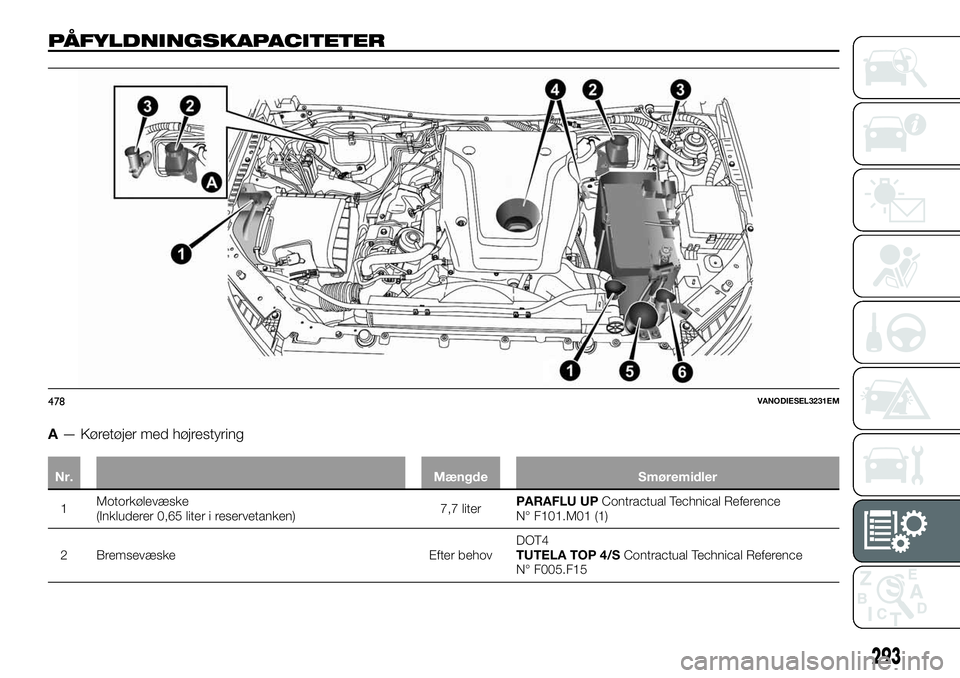 FIAT FULLBACK 2017  Brugs- og vedligeholdelsesvejledning (in Danish) PÅFYLDNINGSKAPACITETER
A— Køretøjer med højrestyring
Nr. Mængde Smøremidler
1Motorkølevæske
(Inkluderer 0,65 liter i reservetanken)7,7 literPARAFLU UPContractual Technical Reference
N° F101