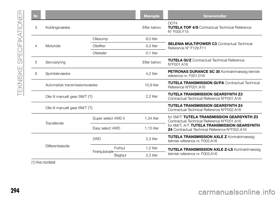 FIAT FULLBACK 2017  Brugs- og vedligeholdelsesvejledning (in Danish) Nr. Mængde Smøremidler
3 Koblingsvæske Efter behovDOT4
TUTELA TOP 4/SContractual Technical Reference
N° F005.F15
4 MotorolieOliesump 8,0 liter
SELENIA MULTIPOWER C3Contractual Technical
Reference 
