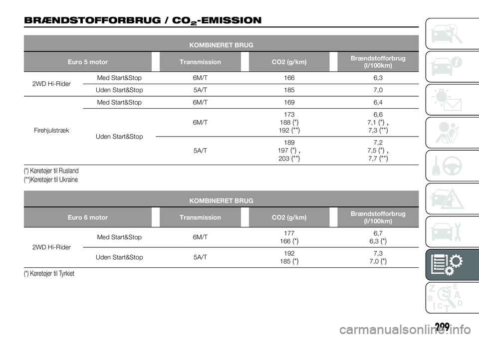 FIAT FULLBACK 2017  Brugs- og vedligeholdelsesvejledning (in Danish) BRÆNDSTOFFORBRUG / CO2-EMISSION
KOMBINERET BRUG
Euro 5 motor Transmission CO2 (g/km)Brændstofforbrug
(l/100km)
2WD Hi-RiderMed Start&Stop 6M/T 166 6,3
Uden Start&Stop 5A/T 185 7,0
FirehjulstrækMed 