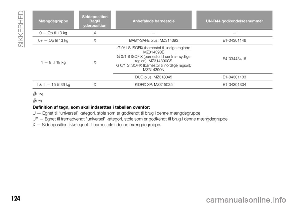 FIAT FULLBACK 2018 Brugs- og vedligeholdelsesvejledning (in Danish) MængdegruppeSiddeposition
Bagtil
yderpositionAnbefalede barnestole UN-R44 godkendelsesnummer
0 — Op til 10 kg X — —
0+ — Op til 13 kg X BABY-SAFE plus: MZ314393 E1-04301146
1 — 9 til 18 kg FIAT FULLBACK 2018 Brugs- og vedligeholdelsesvejledning (in Danish) MængdegruppeSiddeposition
Bagtil
yderpositionAnbefalede barnestole UN-R44 godkendelsesnummer
0 — Op til 10 kg X — —
0+ — Op til 13 kg X BABY-SAFE plus: MZ314393 E1-04301146
1 — 9 til 18 kg