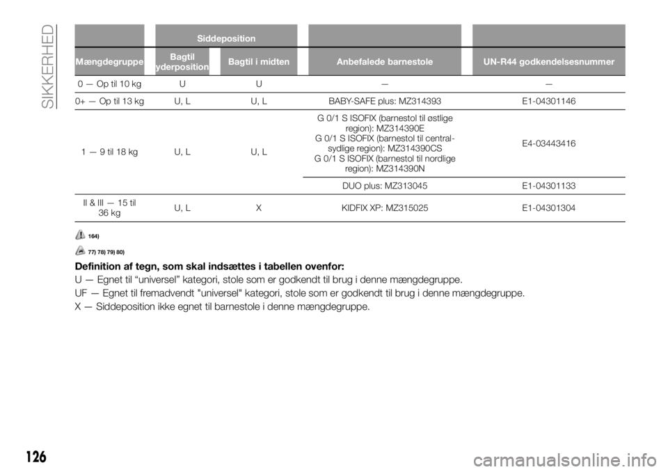 FIAT FULLBACK 2018 Brugs- og vedligeholdelsesvejledning (in Danish) Siddeposition
MængdegruppeBagtil
yderpositionBagtil i midten Anbefalede barnestole UN-R44 godkendelsesnummer
0 — Op til 10 kg U U — —
0+ — Op til 13 kg U, L U, L BABY-SAFE plus: MZ314393 E1-0 FIAT FULLBACK 2018 Brugs- og vedligeholdelsesvejledning (in Danish) Siddeposition
MængdegruppeBagtil
yderpositionBagtil i midten Anbefalede barnestole UN-R44 godkendelsesnummer
0 — Op til 10 kg U U — —
0+ — Op til 13 kg U, L U, L BABY-SAFE plus: MZ314393 E1-0