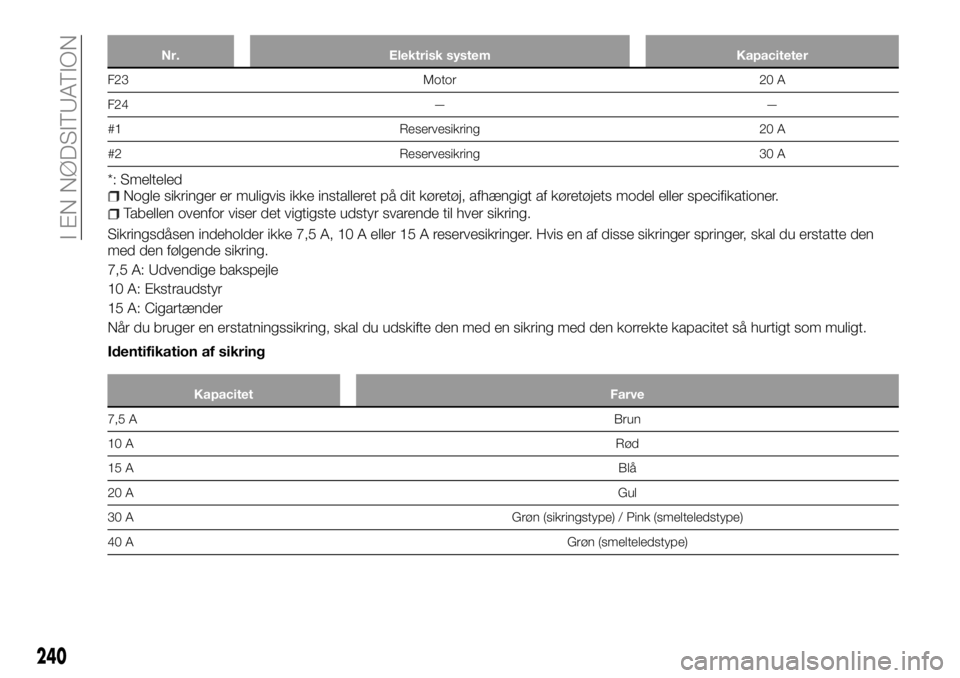 FIAT FULLBACK 2018  Brugs- og vedligeholdelsesvejledning (in Danish) Nr. Elektrisk system Kapaciteter
F23 Motor 20 A
F24 — —
#1 Reservesikring 20 A
#2 Reservesikring 30 A
*: SmelteledNogle sikringer er muligvis ikke installeret på dit køretøj, afhængigt af kør