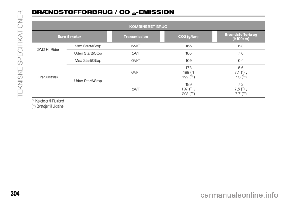 FIAT FULLBACK 2018  Brugs- og vedligeholdelsesvejledning (in Danish) BRÆNDSTOFFORBRUG / CO2-EMISSION
KOMBINERET BRUG
Euro 5 motor Transmission CO2 (g/km)Brændstofforbrug
(l/100km)
2WD Hi-RiderMed Start&Stop 6M/T 166 6,3
Uden Start&Stop 5A/T 185 7,0
FirehjulstrækMed 