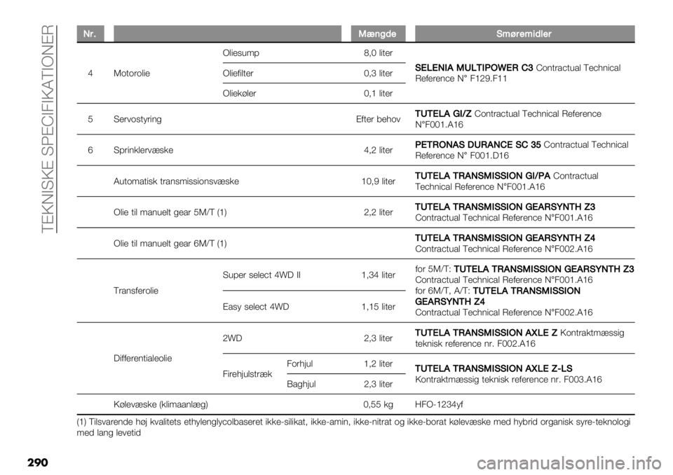 FIAT FULLBACK 2020  Brugs- og vedligeholdelsesvejledning (in Danish)  EAQFBKQA KZAYB3BQMEBPFAN
���
LL#7P"’0($E;=#$;+(3$#
dL-.-’-$"&P$"&,4<;c>I $".&’ERKRL*BPZKN*HQpRODaY-(.’/6.4/$ E&68("6/$
N&1&’&(6& F�3^aH73^^ P$"&1"$.&’ I>_ 