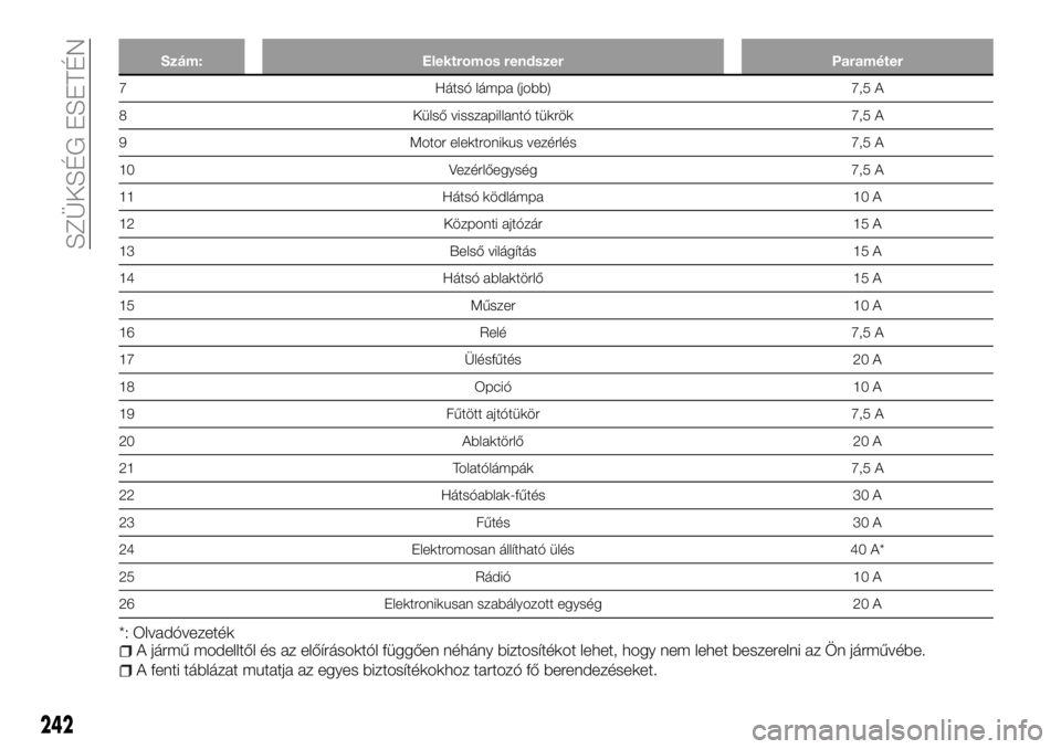 FIAT FULLBACK 2018 Kezelési és karbantartási útmutató (in Hungarian) Szám: Elektromos rendszer Paraméter
7 Hátsó lámpa (jobb) 7,5 A
8 Külső visszapillantó tükrök 7,5 A
9 Motor elektronikus vezérlés 7,5 A
10 Vezérlőegység 7,5 A
11 Hátsó ködlámpa 10 A
FIAT FULLBACK 2018 Kezelési és karbantartási útmutató (in Hungarian) Szám: Elektromos rendszer Paraméter
7 Hátsó lámpa (jobb) 7,5 A
8 Külső visszapillantó tükrök 7,5 A
9 Motor elektronikus vezérlés 7,5 A
10 Vezérlőegység 7,5 A
11 Hátsó ködlámpa 10 A