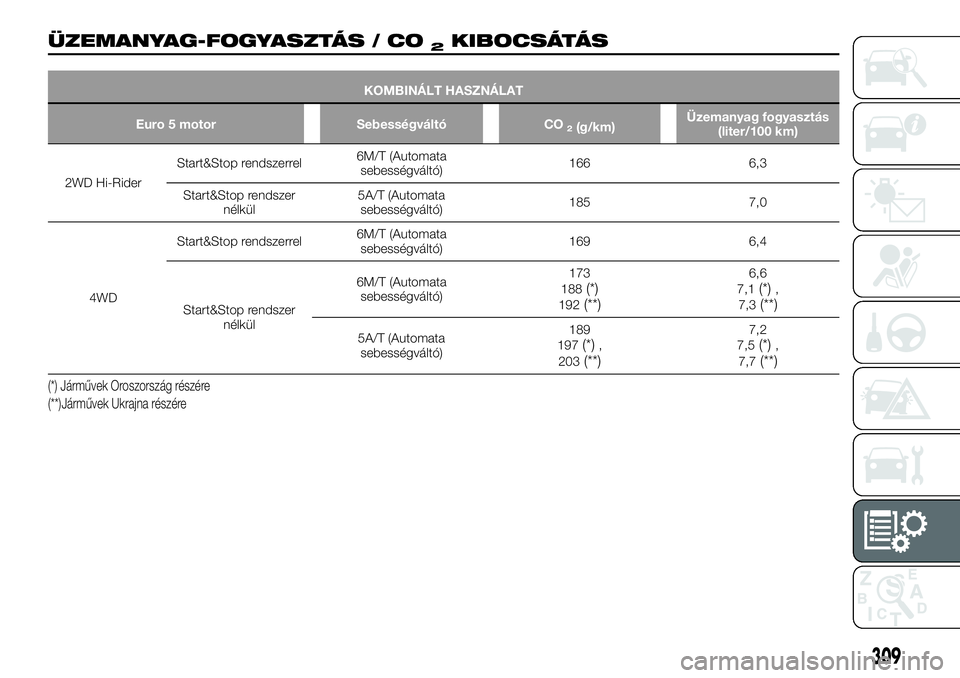 FIAT FULLBACK 2018 Kezelési és karbantartási útmutató (in Hungarian) ÜZEMANYAG-FOGYASZTÁS / CO2KIBOCSÁTÁS
KOMBINÁLT HASZNÁLAT
Euro 5 motor Sebességváltó CO
2(g/km)Üzemanyag fogyasztás
(liter/100 km)
2WD Hi-RiderStart&Stop rendszerrel6M/T (Automata
sebességv FIAT FULLBACK 2018 Kezelési és karbantartási útmutató (in Hungarian) ÜZEMANYAG-FOGYASZTÁS / CO2KIBOCSÁTÁS
KOMBINÁLT HASZNÁLAT
Euro 5 motor Sebességváltó CO
2(g/km)Üzemanyag fogyasztás
(liter/100 km)
2WD Hi-RiderStart&Stop rendszerrel6M/T (Automata
sebességv
