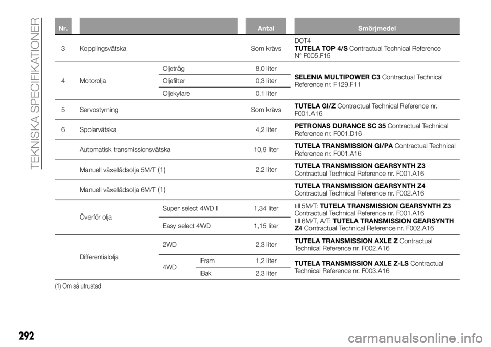 FIAT FULLBACK 2017 Drift- och underhållshandbok (in Swedish) Nr. Antal Smörjmedel
3 Kopplingsvätska Som krävsDOT4
TUTELA TOP 4/SContractual Technical Reference
N° F005.F15
4 MotoroljaOljetråg 8,0 liter
SELENIA MULTIPOWER C3Contractual Technical
Reference n FIAT FULLBACK 2017 Drift- och underhållshandbok (in Swedish) Nr. Antal Smörjmedel
3 Kopplingsvätska Som krävsDOT4
TUTELA TOP 4/SContractual Technical Reference
N° F005.F15
4 MotoroljaOljetråg 8,0 liter
SELENIA MULTIPOWER C3Contractual Technical
Reference n