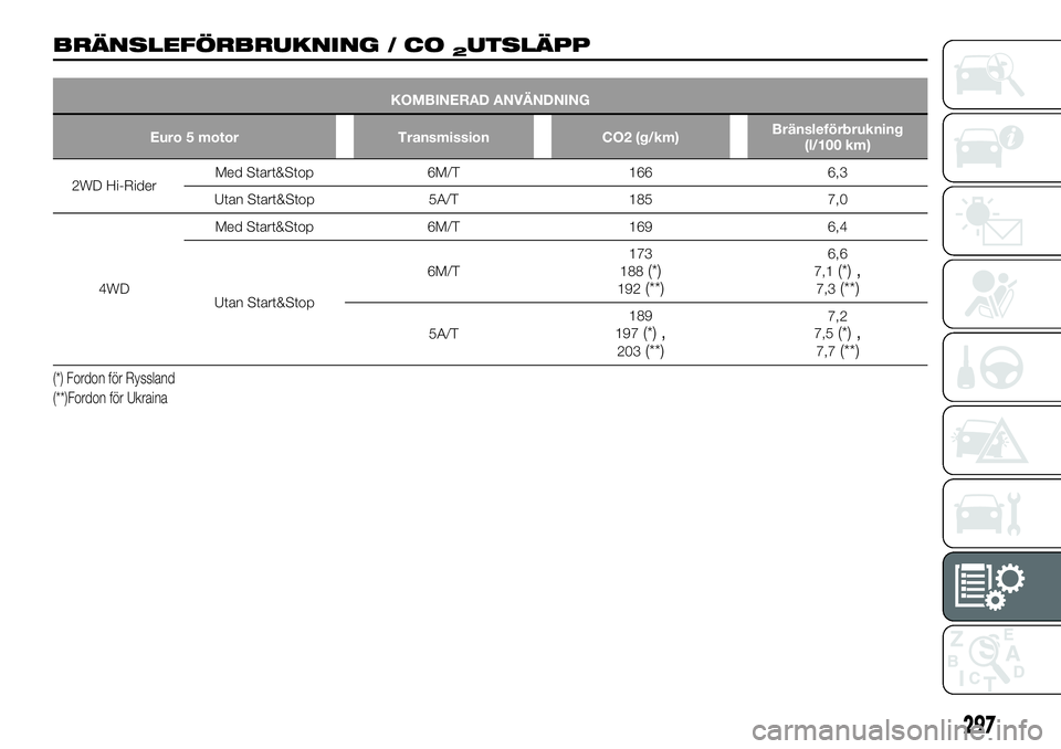 FIAT FULLBACK 2017 Drift- och underhållshandbok (in Swedish) BRÄNSLEFÖRBRUKNING / CO2UTSLÄPP
KOMBINERAD ANVÄNDNING
Euro 5 motor Transmission CO2 (g/km)Bränsleförbrukning
(l/100 km)
2WD Hi-RiderMed Start&Stop 6M/T 166 6,3
Utan Start&Stop 5A/T 185 7,0
4WDMe FIAT FULLBACK 2017 Drift- och underhållshandbok (in Swedish) BRÄNSLEFÖRBRUKNING / CO2UTSLÄPP
KOMBINERAD ANVÄNDNING
Euro 5 motor Transmission CO2 (g/km)Bränsleförbrukning
(l/100 km)
2WD Hi-RiderMed Start&Stop 6M/T 166 6,3
Utan Start&Stop 5A/T 185 7,0
4WDMe