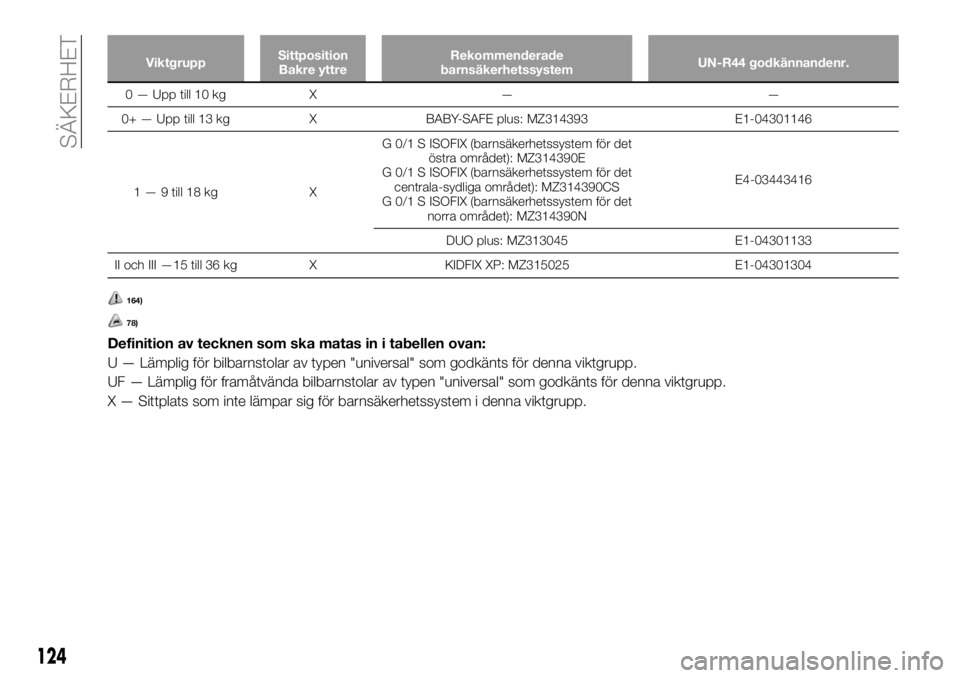 FIAT FULLBACK 2018  Drift- och underhållshandbok (in Swedish) ViktgruppSittposition
Bakre yttreRekommenderade
barnsäkerhetssystemUN-R44 godkännandenr.
0 — Upp till 10 kg X — —
0+ — Upp till 13 kg X BABY-SAFE plus: MZ314393 E1-04301146
1 — 9 till 18 k