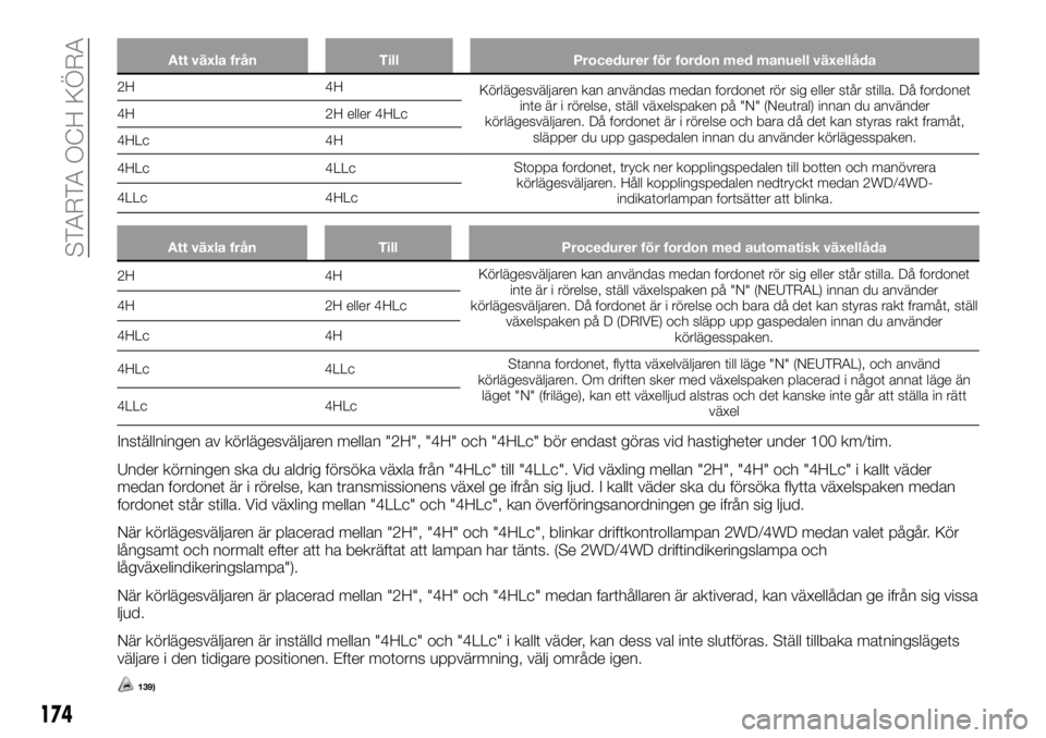 FIAT FULLBACK 2018 Drift- och underhållshandbok (in Swedish) Att växla från Till Procedurer för fordon med manuell växellåda
2H 4H
Körlägesväljaren kan användas medan fordonet rör sig eller står stilla. Då fordonet
inte är i rörelse, ställ växel FIAT FULLBACK 2018 Drift- och underhållshandbok (in Swedish) Att växla från Till Procedurer för fordon med manuell växellåda
2H 4H
Körlägesväljaren kan användas medan fordonet rör sig eller står stilla. Då fordonet
inte är i rörelse, ställ växel