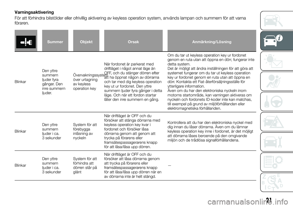 FIAT FULLBACK 2018  Drift- och underhållshandbok (in Swedish) Varningsaktivering
För att förhindra bilstölder eller ofrivillig aktivering av keyless operation system, används lampan och summern för att varna
föraren.
Summer Objekt Orsak Anmärkning/Lösnin