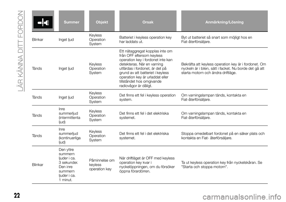 FIAT FULLBACK 2018  Drift- och underhållshandbok (in Swedish) Summer Objekt Orsak Anmärkning/Lösning
Blinkar Inget ljudKeyless
Operation
SystemBatteriet i keyless operation key
har laddats ut.Byt ut batteriet så snart som möjligt hos en
Fiat-återförsäljar
