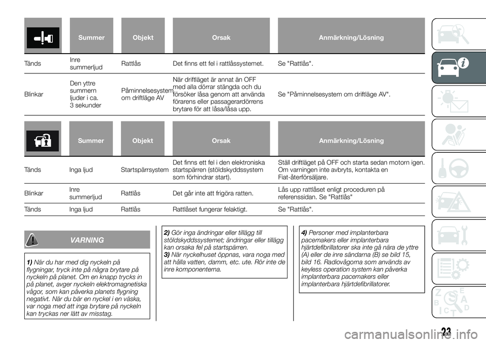 FIAT FULLBACK 2018  Drift- och underhållshandbok (in Swedish) Summer Objekt Orsak Anmärkning/Lösning
TändsInre
summerljudRattlås Det finns ett fel i rattlåssystemet. Se "Rattlås".
BlinkarDen yttre
summern
ljuder i ca.
3 sekunderPåminnelsesystem
om