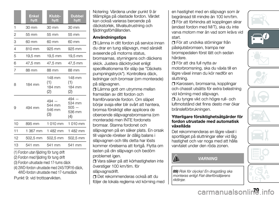 FIAT FULLBACK 2018  Drift- och underhållshandbok (in Swedish) Enkel
hyttKlubb-
hyttDubbel
hytt
1 30mm 30mm 30mm
2 55mm 55mm 55mm
3 60mm 60mm 60mm
4 810 mm 925 mm 925 mm
5 19,5 mm 19,5 mm 19,5 mm
6 47,5 mm 47,5 mm 47,5 mm
7 88mm 88mm 88mm
8 184 mm148 mm
(1)184 mm