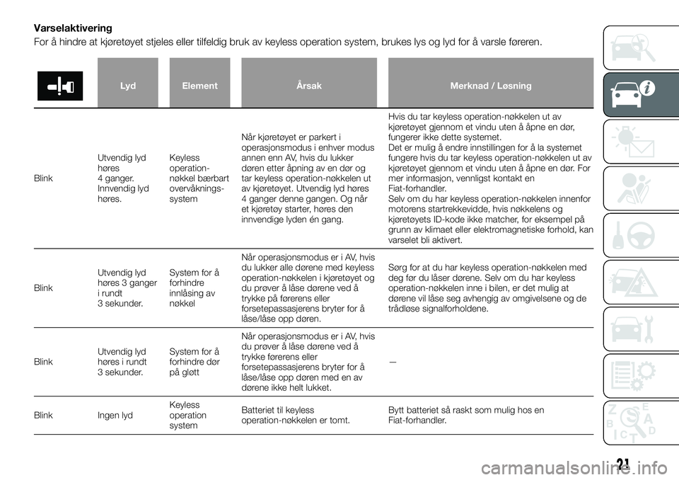 FIAT FULLBACK 2017  Drift- og vedlikeholdshåndbok (in Norwegian) Varselaktivering
For å hindre at kjøretøyet stjeles eller tilfeldig bruk av keyless operation system, brukes lys og lyd for å varsle føreren.
Lyd Element Årsak Merknad / Løsning
BlinkUtvendig l