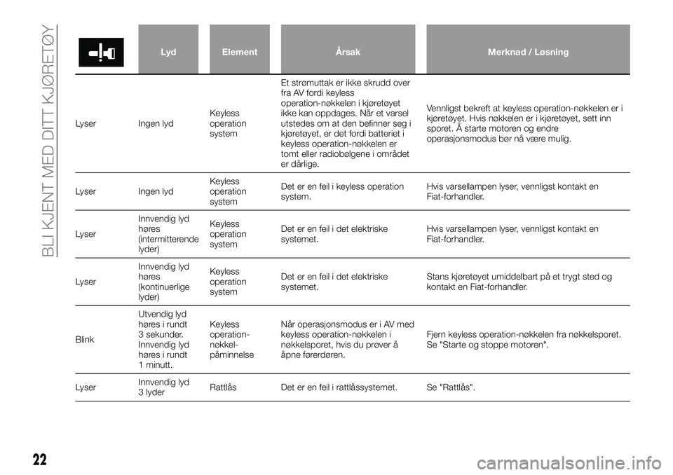 FIAT FULLBACK 2017  Drift- og vedlikeholdshåndbok (in Norwegian) Lyd Element Årsak Merknad / Løsning
Lyser Ingen lydKeyless
operation
systemEt strømuttak er ikke skrudd over
fra AV fordi keyless
operation-nøkkelen i kjøretøyet
ikke kan oppdages. Når et varse