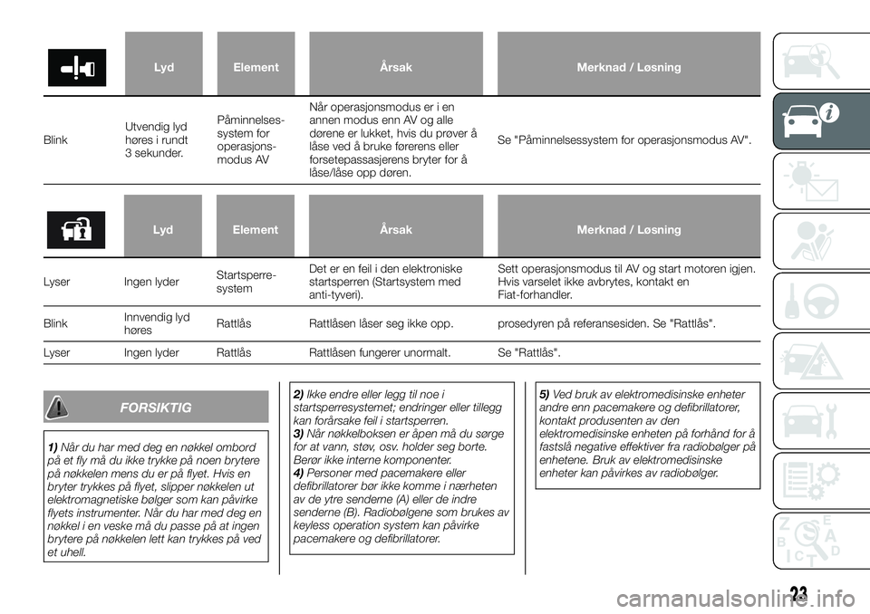 FIAT FULLBACK 2017  Drift- og vedlikeholdshåndbok (in Norwegian) Lyd Element Årsak Merknad / Løsning
BlinkUtvendig lyd
høres i rundt
3 sekunder.Påminnelses-
system for
operasjons-
modus AVNår operasjonsmodus er i en
annen modus enn AV og alle
dørene er lukket
