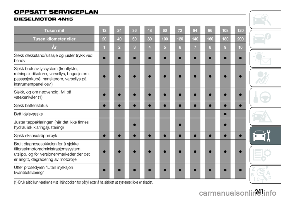 FIAT FULLBACK 2017 Drift- og vedlikeholdshåndbok (in Norwegian) OPPSATT SERVICEPLAN
DIESELMOTOR 4N15
Tusen mil12 24 36 48 60 72 84 96 108 120
Tusen kilometer eller20 40 60 80 100 120 140 160 180 200
År12345678910
Sjekk dekkstand/slitasje og juster trykk ved
behov FIAT FULLBACK 2017 Drift- og vedlikeholdshåndbok (in Norwegian) OPPSATT SERVICEPLAN
DIESELMOTOR 4N15
Tusen mil12 24 36 48 60 72 84 96 108 120
Tusen kilometer eller20 40 60 80 100 120 140 160 180 200
År12345678910
Sjekk dekkstand/slitasje og juster trykk ved
behov