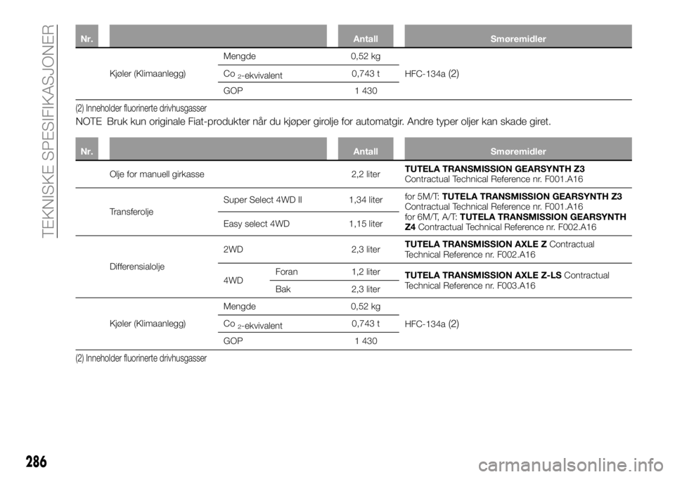 FIAT FULLBACK 2017 Drift- og vedlikeholdshåndbok (in Norwegian) Nr. Antall Smøremidler
Kjøler (Klimaanlegg)Mengde 0,52 kg
HFC-134a(2)Co2-ekvivalent0,743 t
GOP 1 430
(2) Inneholder fluorinerte drivhusgasser
NOTE Bruk kun originale Fiat-produkter når du kjøper g FIAT FULLBACK 2017 Drift- og vedlikeholdshåndbok (in Norwegian) Nr. Antall Smøremidler
Kjøler (Klimaanlegg)Mengde 0,52 kg
HFC-134a(2)Co2-ekvivalent0,743 t
GOP 1 430
(2) Inneholder fluorinerte drivhusgasser
NOTE Bruk kun originale Fiat-produkter når du kjøper g