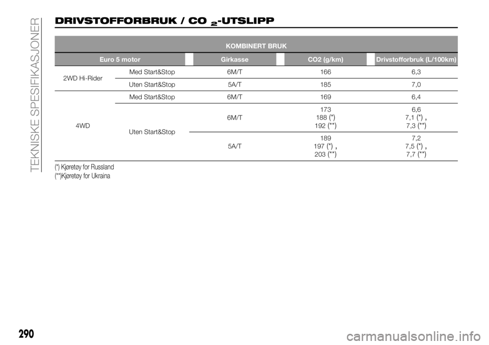 FIAT FULLBACK 2017 Drift- og vedlikeholdshåndbok (in Norwegian) DRIVSTOFFORBRUK / CO2-UTSLIPP
KOMBINERT BRUK
Euro 5 motor Girkasse CO2 (g/km) Drivstofforbruk (L/100km)
2WD Hi-RiderMed Start&Stop 6M/T 166 6,3
Uten Start&Stop 5A/T 185 7,0
4WDMed Start&Stop 6M/T 169 FIAT FULLBACK 2017 Drift- og vedlikeholdshåndbok (in Norwegian) DRIVSTOFFORBRUK / CO2-UTSLIPP
KOMBINERT BRUK
Euro 5 motor Girkasse CO2 (g/km) Drivstofforbruk (L/100km)
2WD Hi-RiderMed Start&Stop 6M/T 166 6,3
Uten Start&Stop 5A/T 185 7,0
4WDMed Start&Stop 6M/T 169