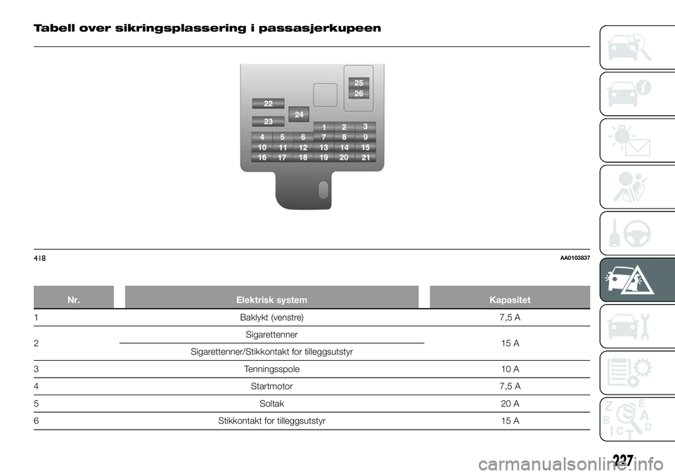 FIAT FULLBACK 2018  Drift- og vedlikeholdshåndbok (in Norwegian) Tabell over sikringsplassering i passasjerkupeen
Nr. Elektrisk system Kapasitet
1 Baklykt (venstre) 7,5 A
2Sigarettenner
15 A
Sigarettenner/Stikkontakt for tilleggsutstyr
3 Tenningsspole 10 A
4 Startm