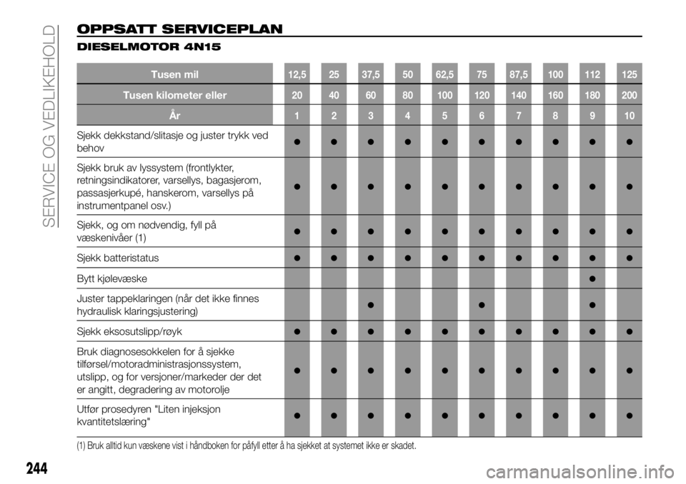 FIAT FULLBACK 2018 Drift- og vedlikeholdshåndbok (in Norwegian) OPPSATT SERVICEPLAN
DIESELMOTOR 4N15
Tusen mil12,5 25 37,5 50 62,5 75 87,5 100 112 125
Tusen kilometer eller20 40 60 80 100 120 140 160 180 200
År12345678910
Sjekk dekkstand/slitasje og juster trykk FIAT FULLBACK 2018 Drift- og vedlikeholdshåndbok (in Norwegian) OPPSATT SERVICEPLAN
DIESELMOTOR 4N15
Tusen mil12,5 25 37,5 50 62,5 75 87,5 100 112 125
Tusen kilometer eller20 40 60 80 100 120 140 160 180 200
År12345678910
Sjekk dekkstand/slitasje og juster trykk