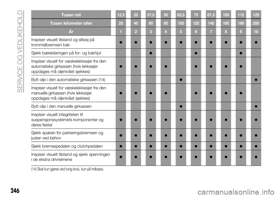 FIAT FULLBACK 2018  Drift- og vedlikeholdshåndbok (in Norwegian) Tusen mil12,5 25 37,5 50 62,5 75 87,5 100 112 125
Tusen kilometer eller20 40 60 80 100 120 140 160 180 200
År12345678910
Inspiser visuelt tilstand og slitasj på
trommelbremsen bak●●●●●●�
