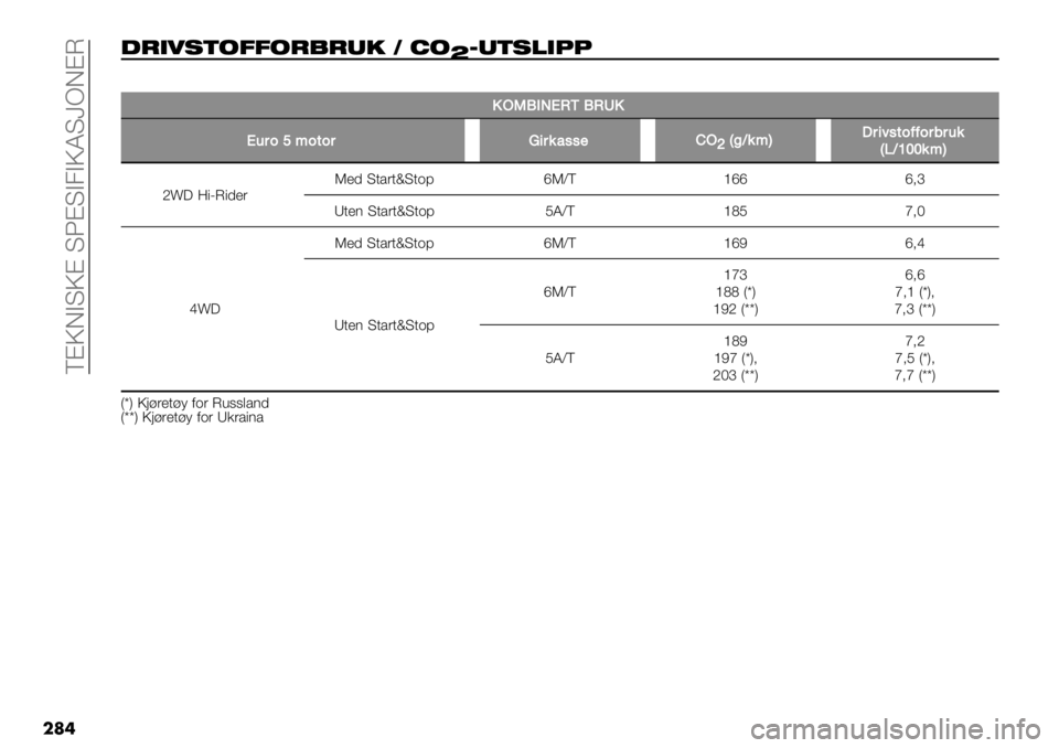 FIAT FULLBACK 2021  Drift- og vedlikeholdshåndbok (in Norwegian)  V@PDATP@ TN@TA2APKT\dD@L
���
$*2.#%1551*)*+, K 81
^I+%#!277
��
!NOTEPAKMTKX!
A’$/c;/5/$R+$&200%DN
^B9G&;C*$+105/==/$.$’&
BJG\]]&;C
aq? <"ML"-’(J’- T+*(+nT+.8fJSV _ff f=‘
Y+’)