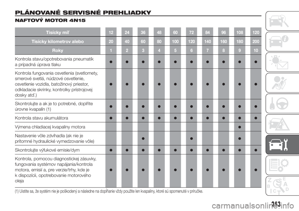 FIAT FULLBACK 2017  Návod na použitie a údržbu (in Slovak) PLÁNOVANÉ SERVISNÉ PREHLIADKY
NAFTOVÝ MOTOR 4N15
Tisícky míľ12 24 36 48 60 72 84 96 108 120
Tisícky kilometrov alebo20 40 60 80 100 120 140 160 180 200
Roky12345678910
Kontrola stavu/opotrebov