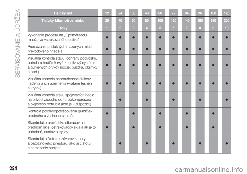 FIAT FULLBACK 2017  Návod na použitie a údržbu (in Slovak) Tisícky míľ12 24 36 48 60 72 84 96 108 120
Tisícky kilometrov alebo20 40 60 80 100 120 140 160 180 200
Roky12345678910
Vykonanie procesu na „Optimalizáciu
množstva vstrekovaného paliva”●�
