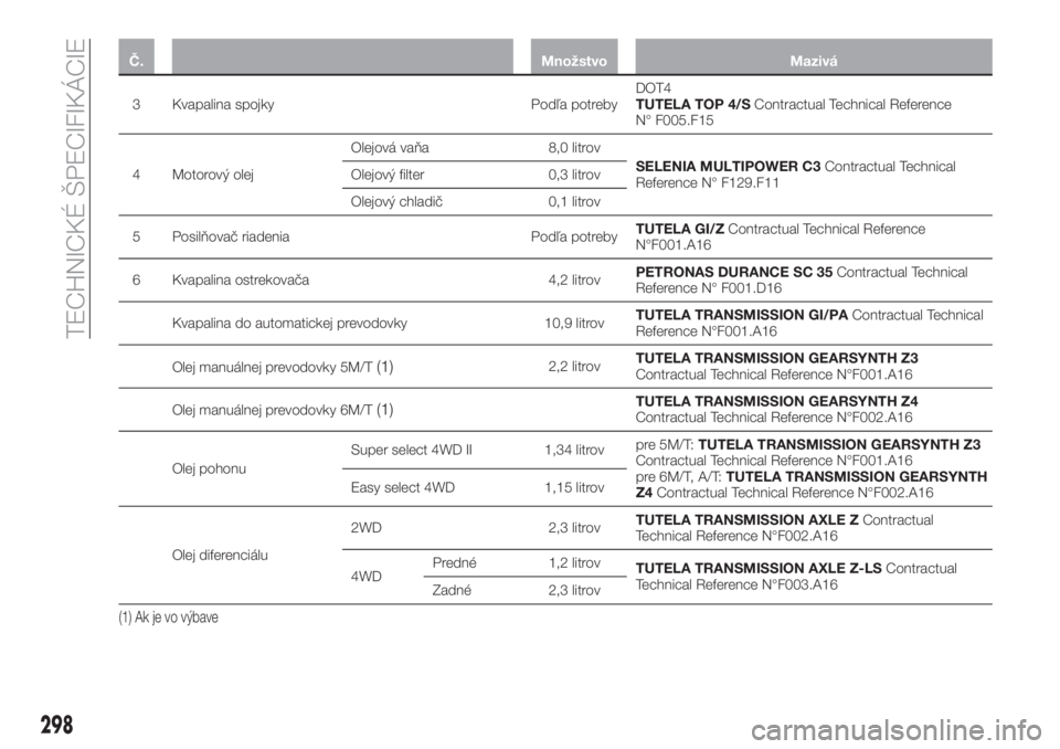 FIAT FULLBACK 2017  Návod na použitie a údržbu (in Slovak) Č. Množstvo Mazivá
3 Kvapalina spojky Podľa potrebyDOT4
TUTELA TOP 4/SContractual Technical Reference
N° F005.F15
4 Motorový olejOlejová vaňa 8,0 litrov
SELENIA MULTIPOWER C3Contractual Techni