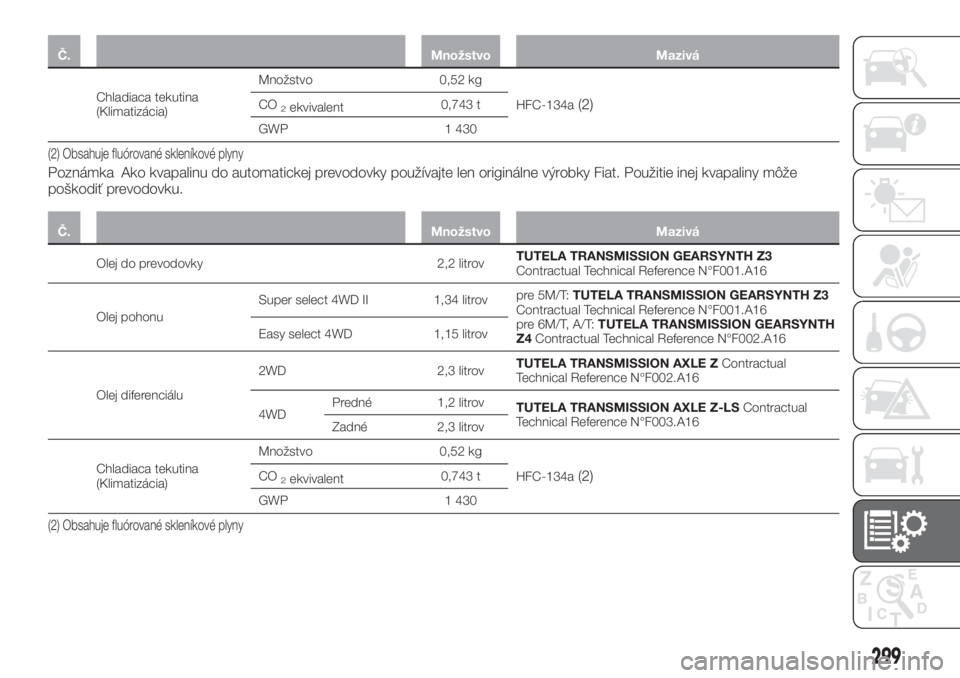 FIAT FULLBACK 2017  Návod na použitie a údržbu (in Slovak) Č. Množstvo Mazivá
Chladiaca tekutina
(Klimatizácia)Množstvo 0,52 kg
HFC-134a(2)CO2ekvivalent0,743 t
GWP 1 430
(2) Obsahuje fluórované skleníkové plyny
Poznámka Ako kvapalinu do automatickej