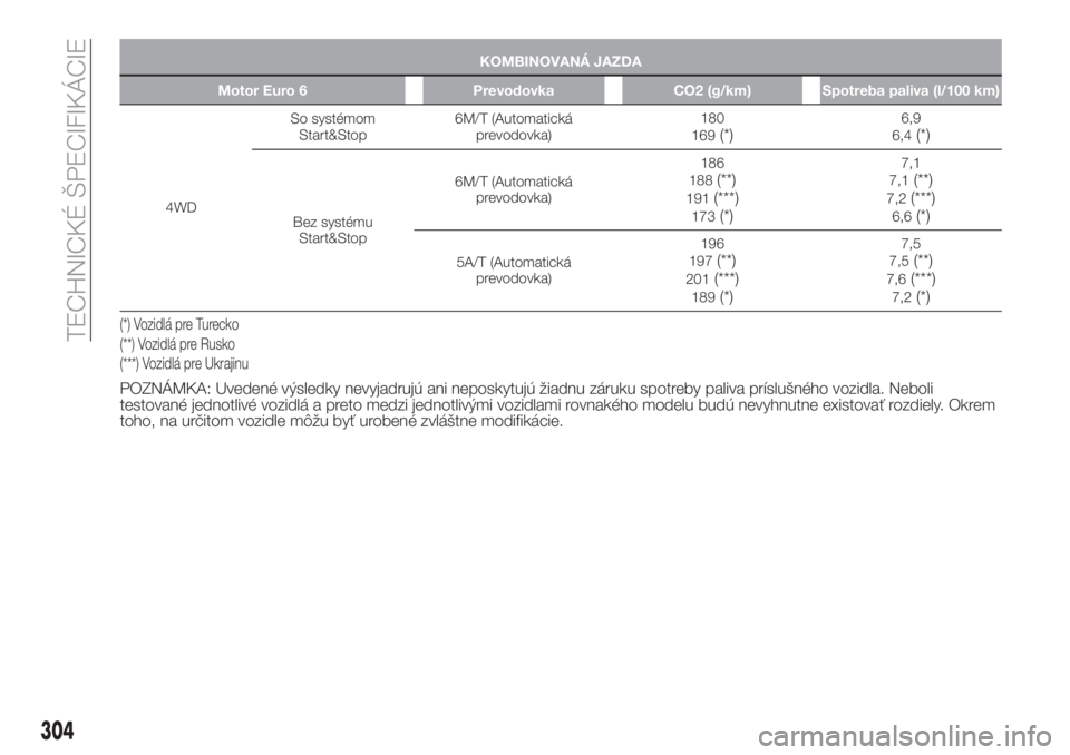 FIAT FULLBACK 2017  Návod na použitie a údržbu (in Slovak) KOMBINOVANÁ JAZDA
Motor Euro 6 Prevodovka CO2 (g/km) Spotreba paliva (l/100 km)
4WDSo systémom
Start&Stop6M/T (Automatická
prevodovka)180
169
(*)6,9
6,4(*)
Bez systému
Start&Stop6M/T (Automatická
