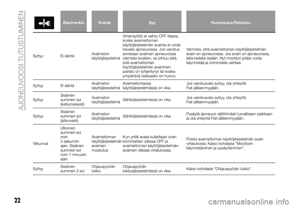 FIAT FULLBACK 2018  Käyttö- ja huolto-ohjekirja (in in Finnish) Äänimerkki Kohde Syy Huomautus/Ratkaisu
Syttyy Ei ääntäAvaimeton
käyttöjärjestelmäVirransyöttö ei vaihtu OFF-tilasta,
koska avaimettoman
käyttöjärjestelmän avainta ei voida
havaita ajon
