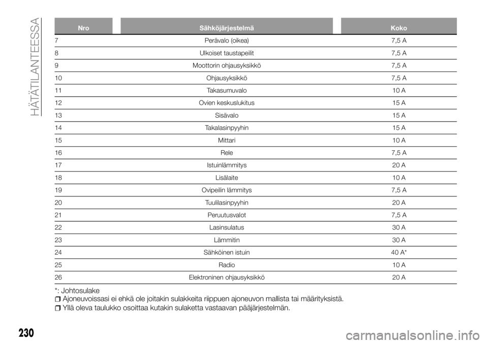 FIAT FULLBACK 2018 Käyttö- ja huolto-ohjekirja (in in Finnish) Nro Sähköjärjestelmä Koko
7 Perävalo (oikea) 7,5 A
8 Ulkoiset taustapeilit 7,5 A
9 Moottorin ohjausyksikkö 7,5 A
10 Ohjausyksikkö 7,5 A
11 Takasumuvalo 10 A
12 Ovien keskuslukitus 15 A
13 Sisä FIAT FULLBACK 2018 Käyttö- ja huolto-ohjekirja (in in Finnish) Nro Sähköjärjestelmä Koko
7 Perävalo (oikea) 7,5 A
8 Ulkoiset taustapeilit 7,5 A
9 Moottorin ohjausyksikkö 7,5 A
10 Ohjausyksikkö 7,5 A
11 Takasumuvalo 10 A
12 Ovien keskuslukitus 15 A
13 Sisä